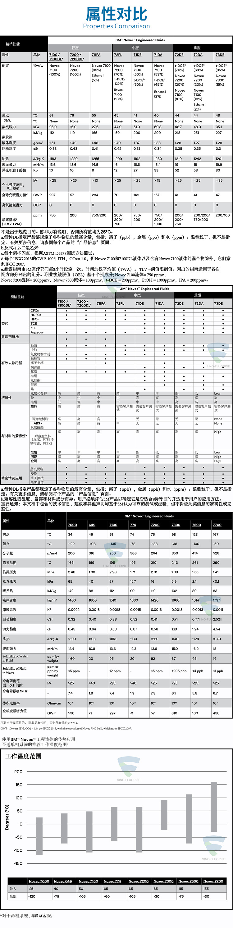 3M NOVEC系列属性对比