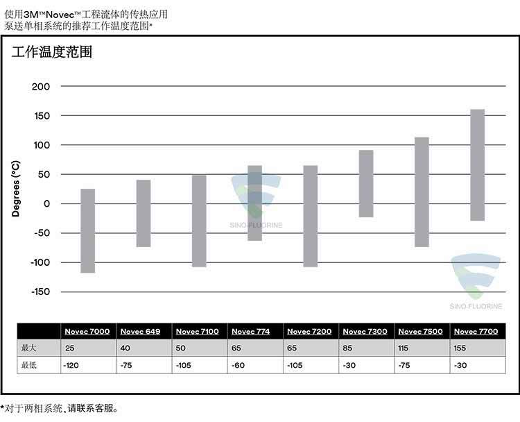 3M NOVEC系列电子流体传热温度范围