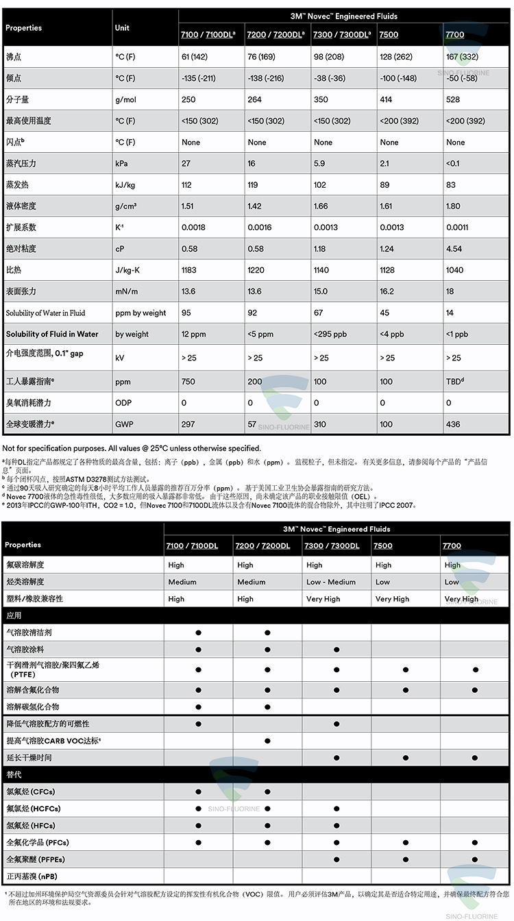 3M NOVEC系列属性对比