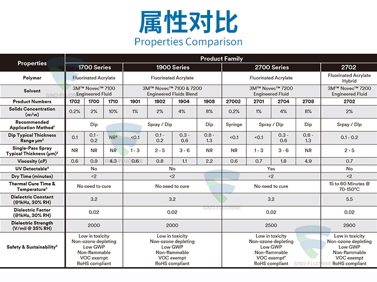 3M NOVEC系列属性对比