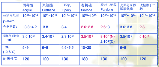 PCB防水纳米涂层——智能产品技术的革新