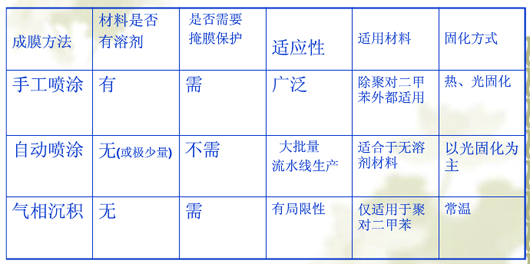 PCB防水纳米涂层——智能产品技术的革新