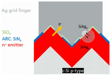 LECO工艺深度拆解，栅线接触性能、EL边缘雾黑、顶针印为啥偏压高不良？