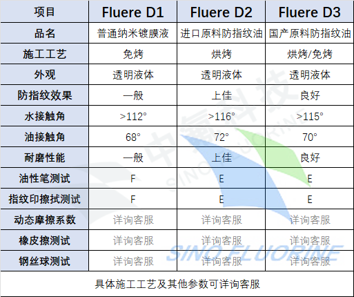 深圳中氟指纹油参数